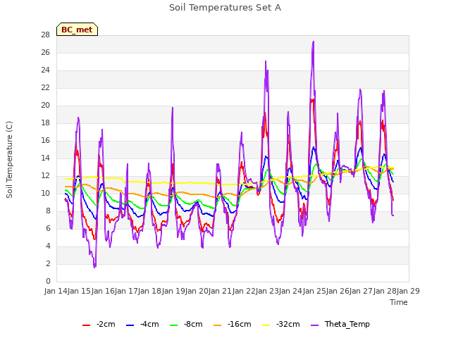 plot of Soil Temperatures Set A