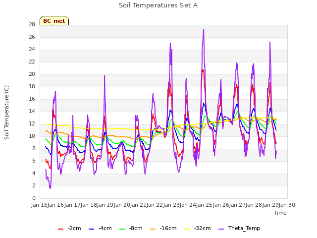 plot of Soil Temperatures Set A