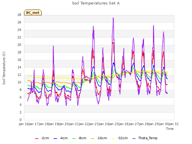 plot of Soil Temperatures Set A