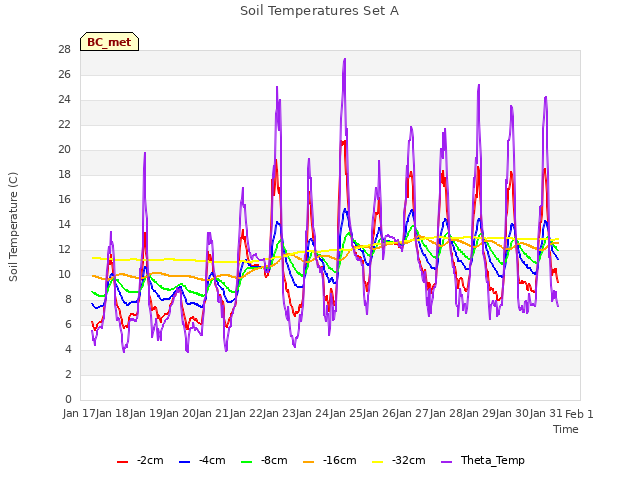 plot of Soil Temperatures Set A