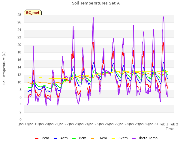 plot of Soil Temperatures Set A