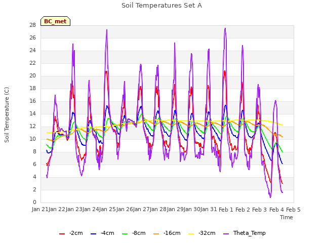 plot of Soil Temperatures Set A