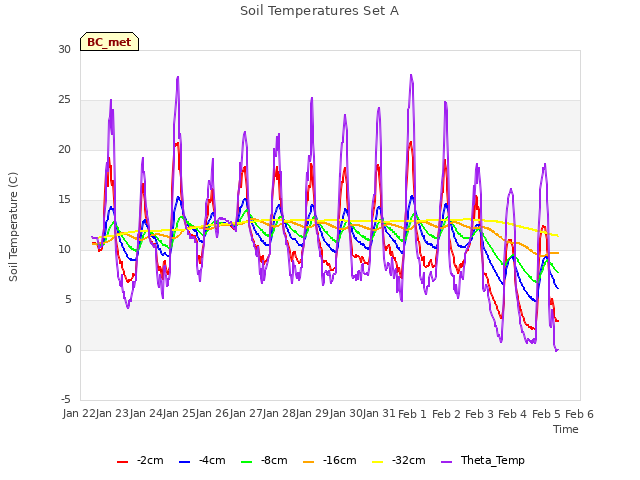 plot of Soil Temperatures Set A