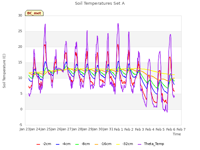 plot of Soil Temperatures Set A