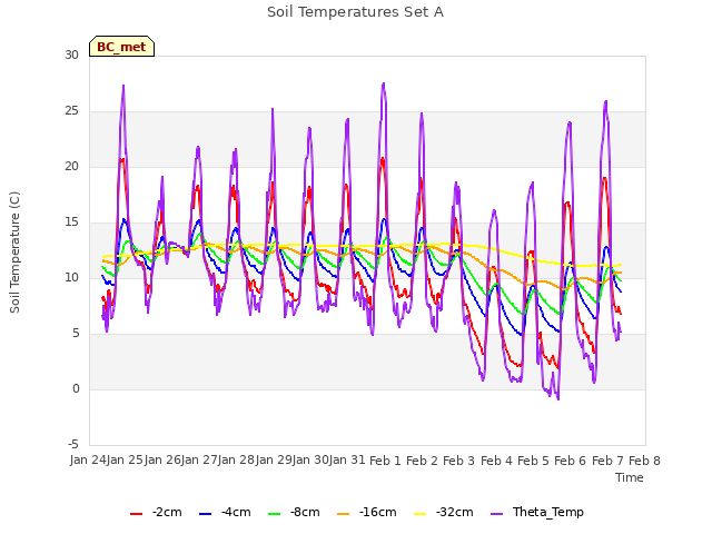 plot of Soil Temperatures Set A