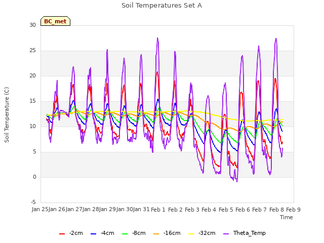 plot of Soil Temperatures Set A