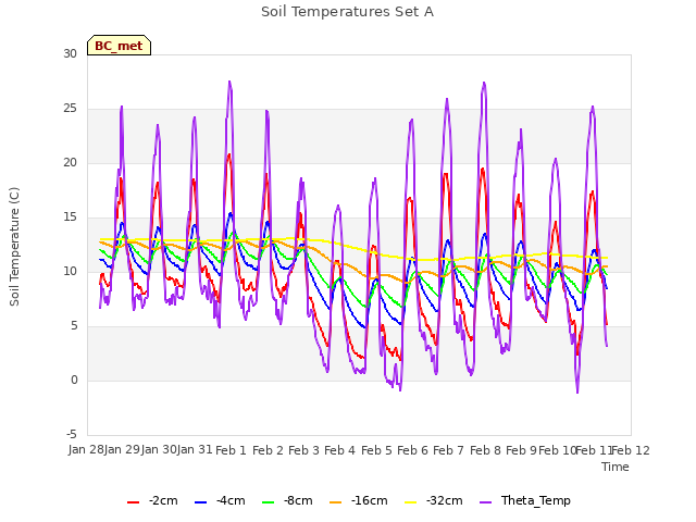 plot of Soil Temperatures Set A