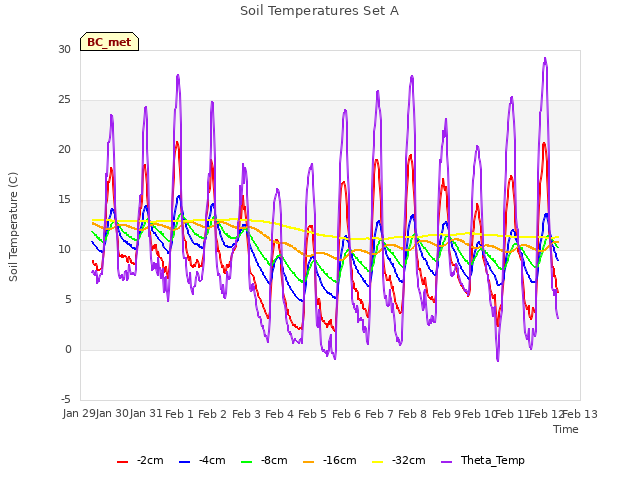 plot of Soil Temperatures Set A