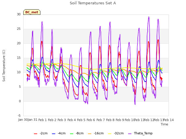 plot of Soil Temperatures Set A