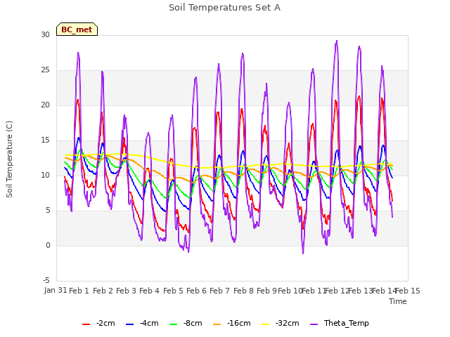 plot of Soil Temperatures Set A