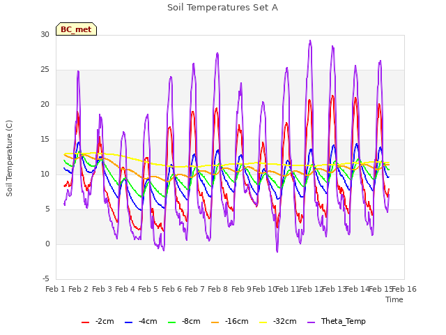 plot of Soil Temperatures Set A