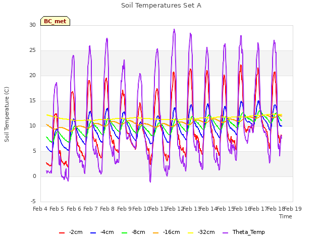 plot of Soil Temperatures Set A