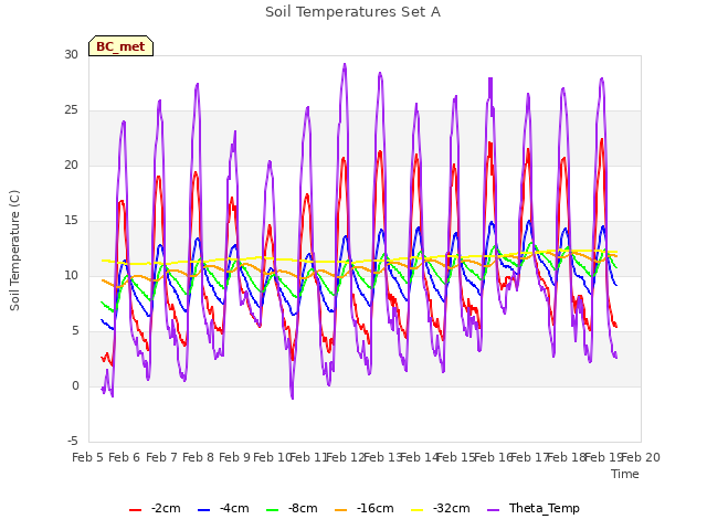 plot of Soil Temperatures Set A