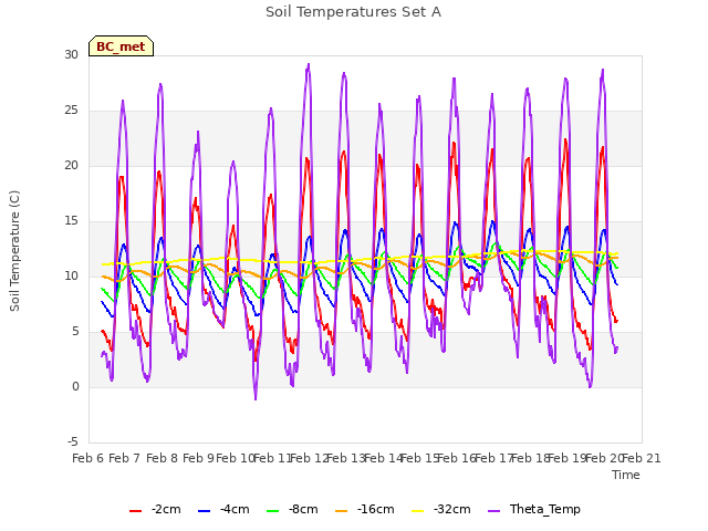 plot of Soil Temperatures Set A