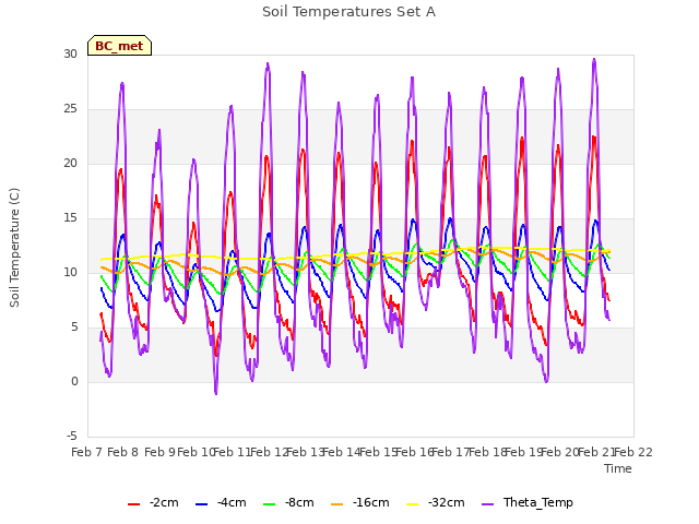 plot of Soil Temperatures Set A