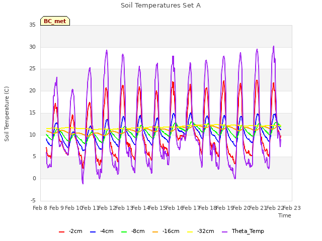 plot of Soil Temperatures Set A