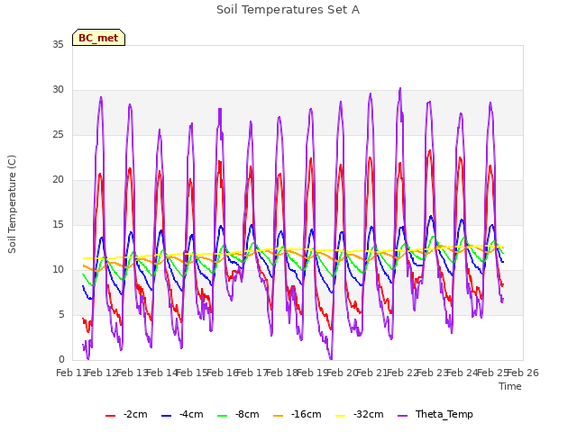 plot of Soil Temperatures Set A