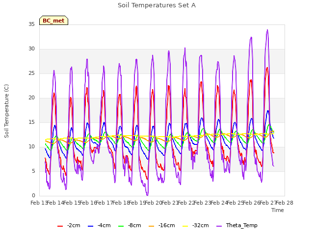 plot of Soil Temperatures Set A