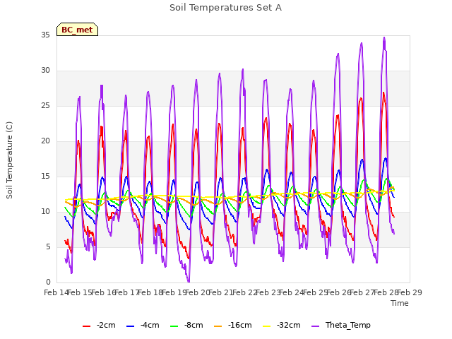 plot of Soil Temperatures Set A