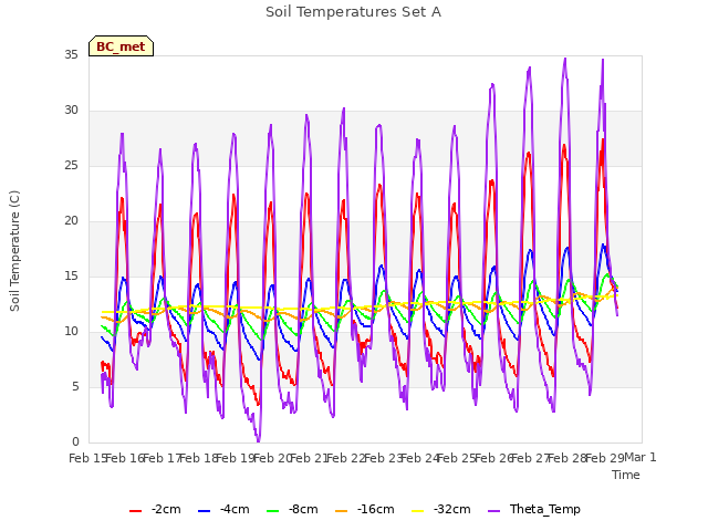 plot of Soil Temperatures Set A