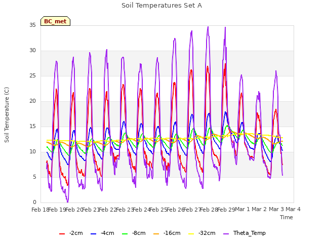 plot of Soil Temperatures Set A