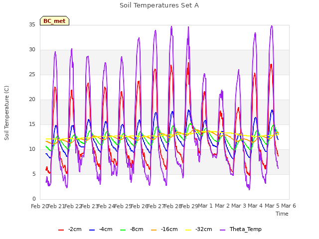 plot of Soil Temperatures Set A