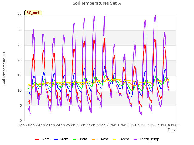 plot of Soil Temperatures Set A