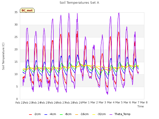 plot of Soil Temperatures Set A