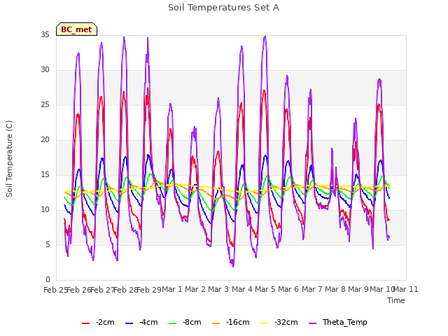 plot of Soil Temperatures Set A