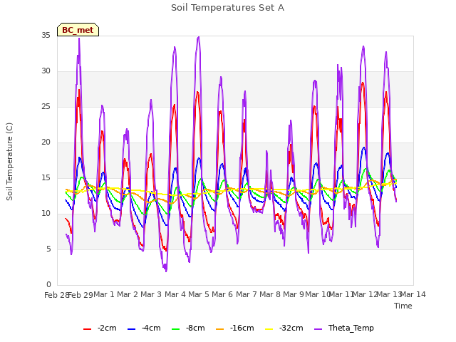 plot of Soil Temperatures Set A