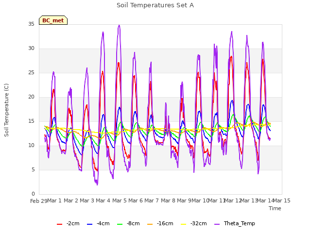 plot of Soil Temperatures Set A