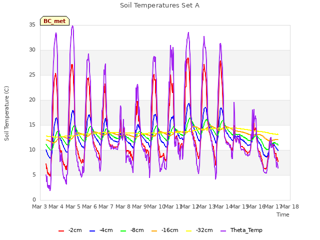 plot of Soil Temperatures Set A