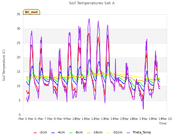 plot of Soil Temperatures Set A