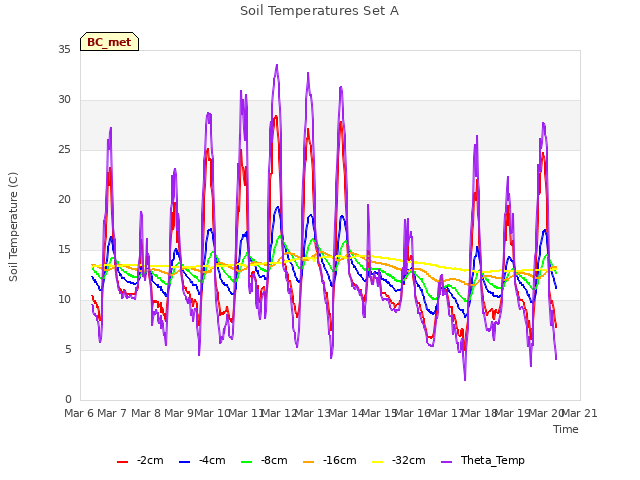 plot of Soil Temperatures Set A