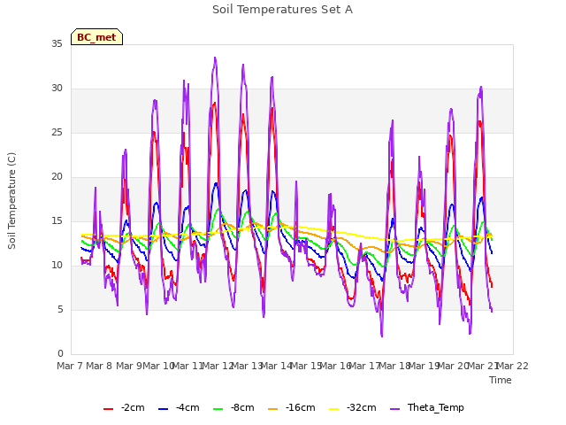 plot of Soil Temperatures Set A