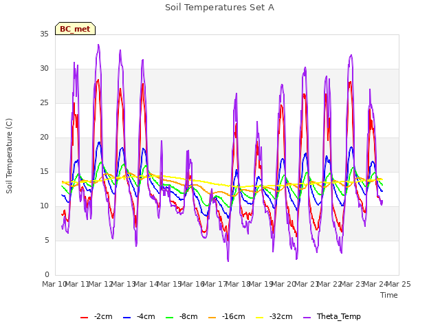 plot of Soil Temperatures Set A