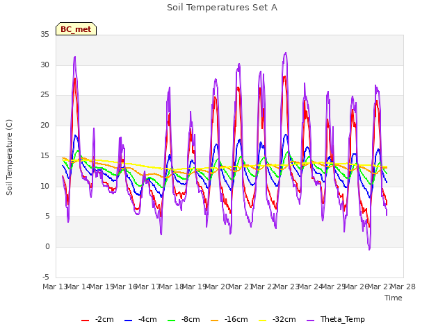 plot of Soil Temperatures Set A