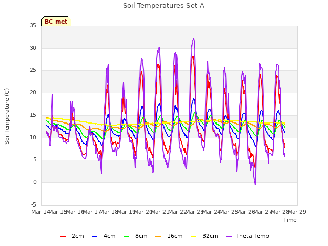 plot of Soil Temperatures Set A