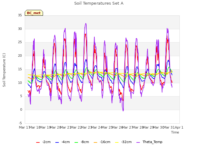 plot of Soil Temperatures Set A