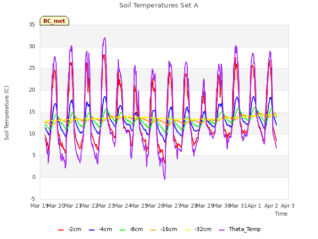 plot of Soil Temperatures Set A