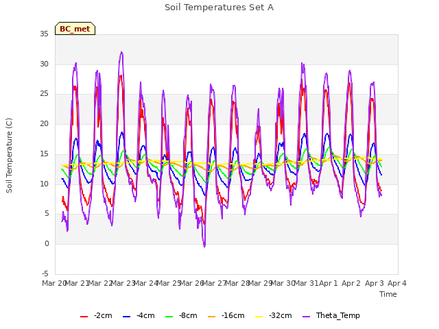 plot of Soil Temperatures Set A