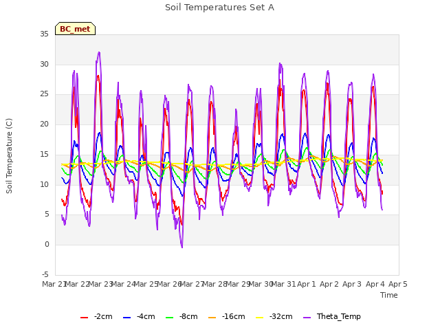 plot of Soil Temperatures Set A