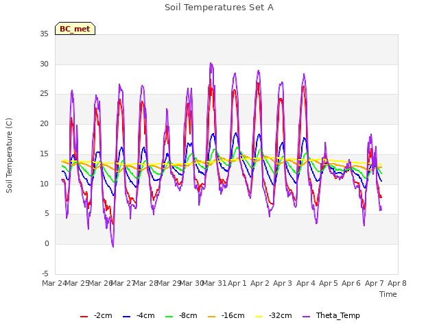 plot of Soil Temperatures Set A