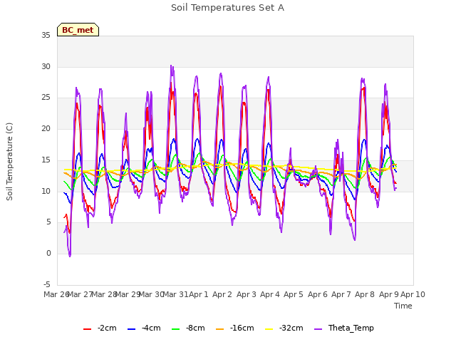 plot of Soil Temperatures Set A