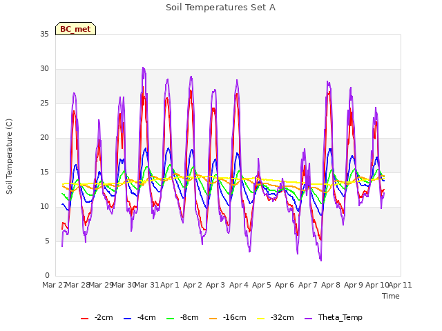 plot of Soil Temperatures Set A