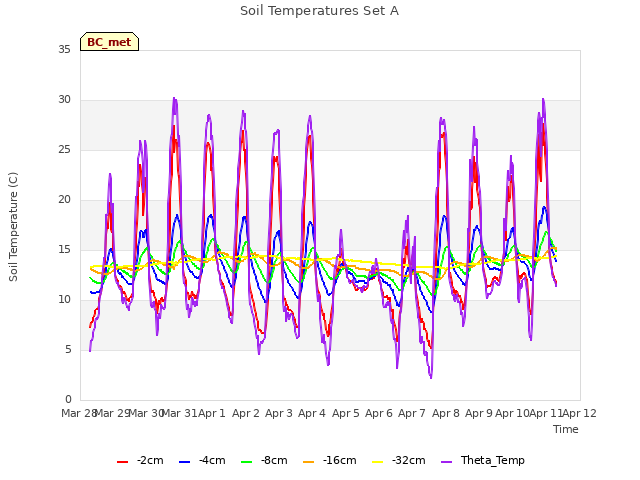 plot of Soil Temperatures Set A