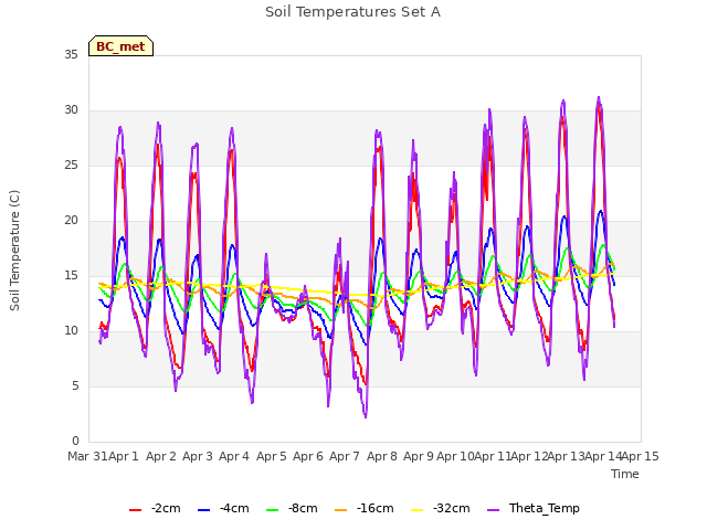 plot of Soil Temperatures Set A