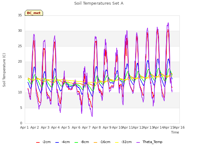 plot of Soil Temperatures Set A