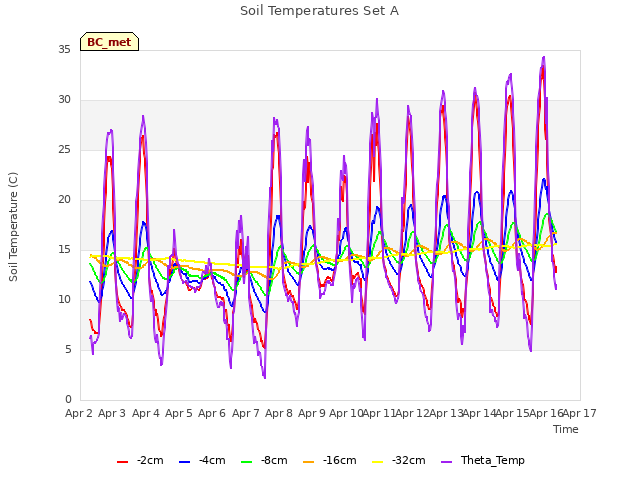 plot of Soil Temperatures Set A