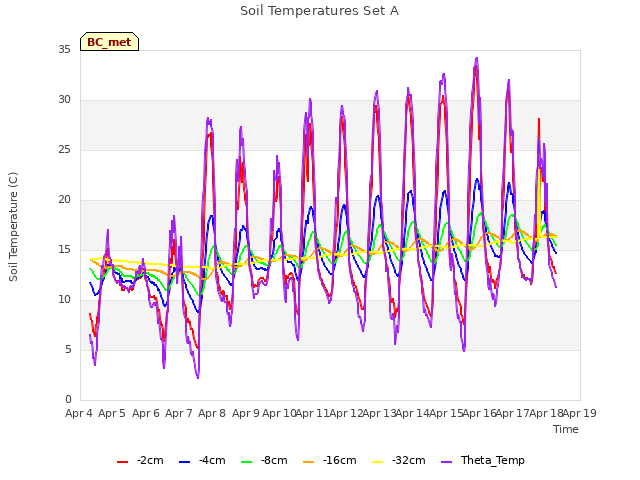 plot of Soil Temperatures Set A